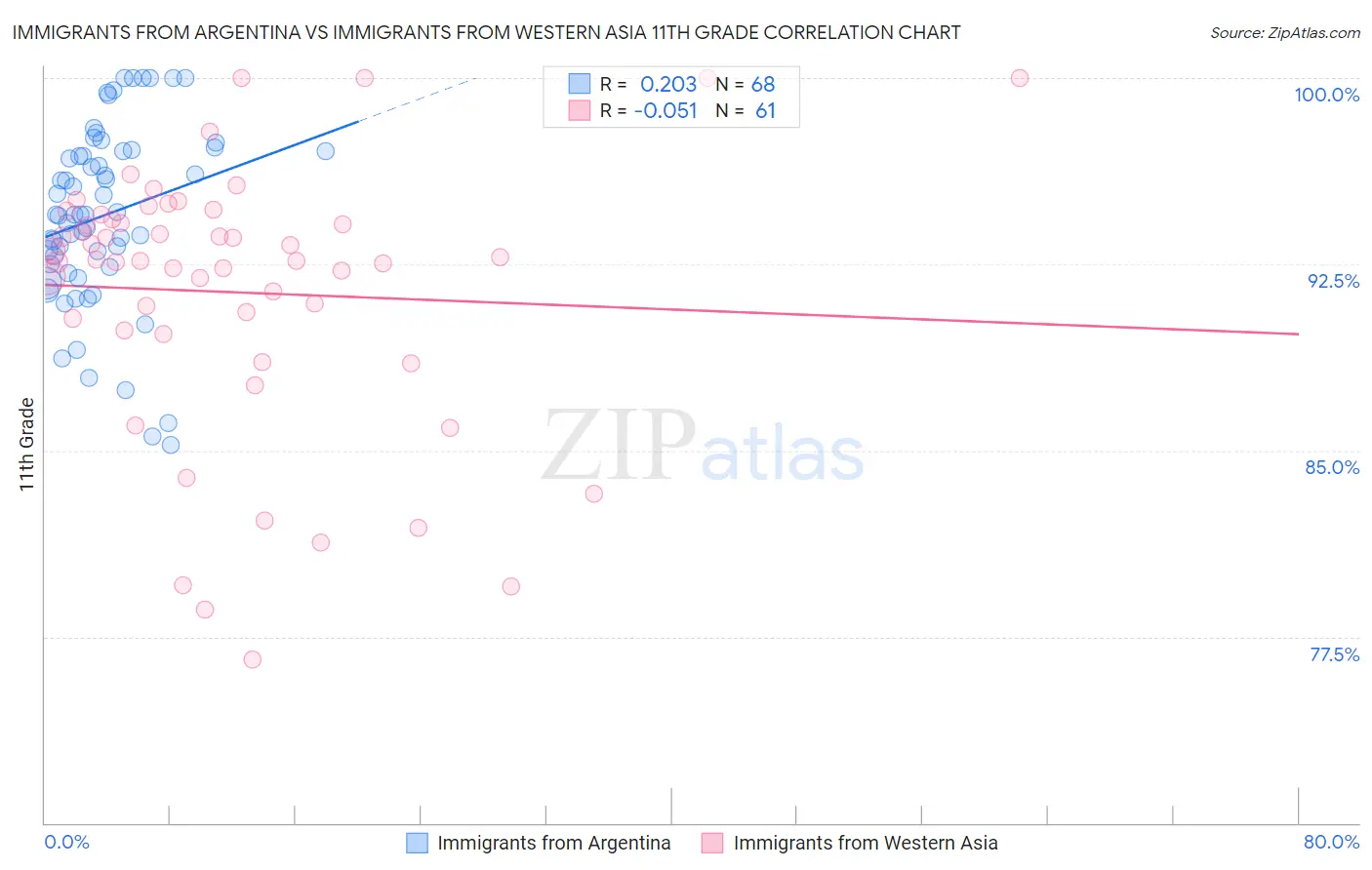 Immigrants from Argentina vs Immigrants from Western Asia 11th Grade