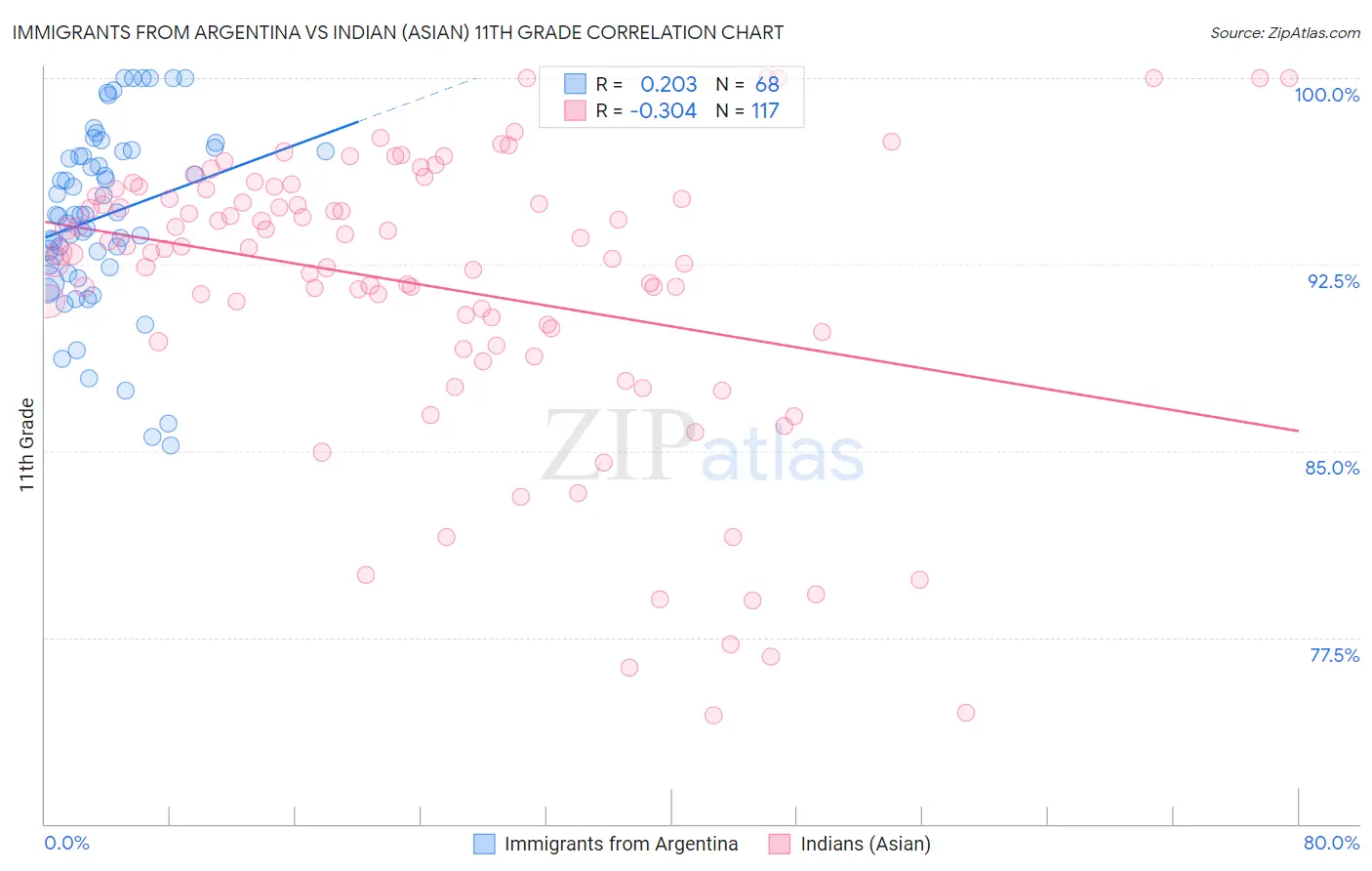 Immigrants from Argentina vs Indian (Asian) 11th Grade