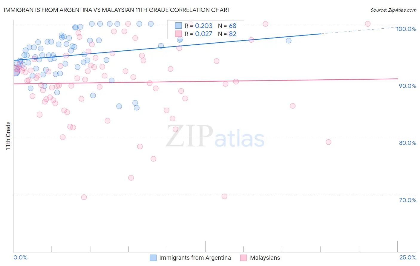 Immigrants from Argentina vs Malaysian 11th Grade