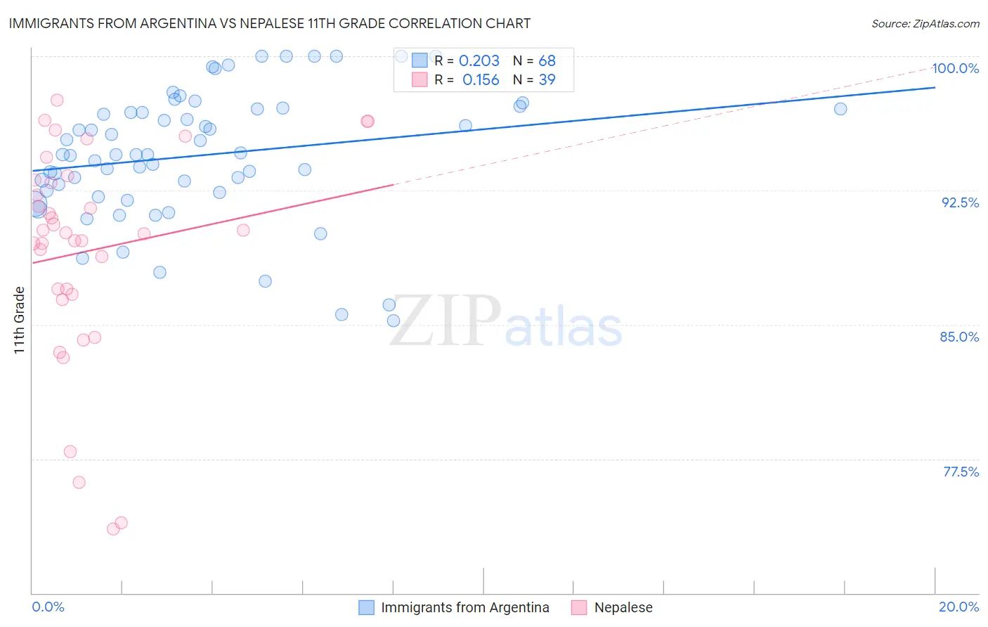 Immigrants from Argentina vs Nepalese 11th Grade