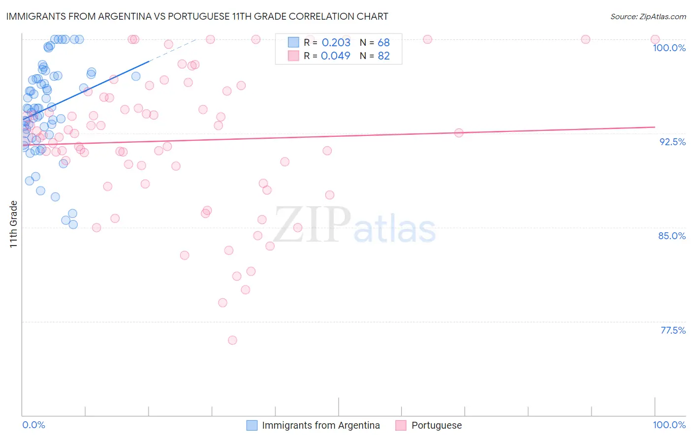 Immigrants from Argentina vs Portuguese 11th Grade