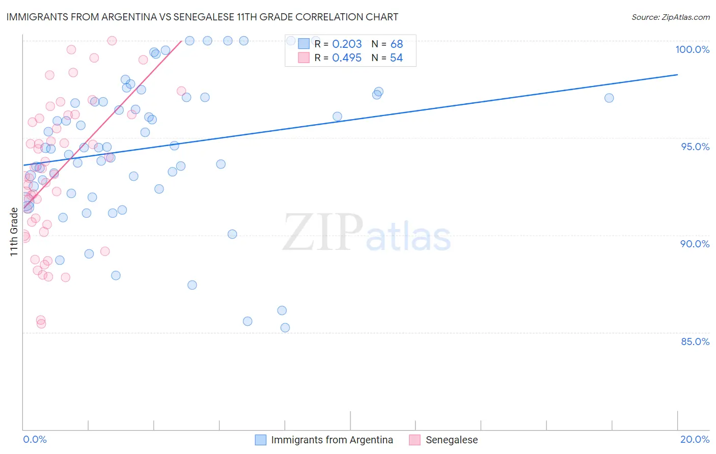 Immigrants from Argentina vs Senegalese 11th Grade