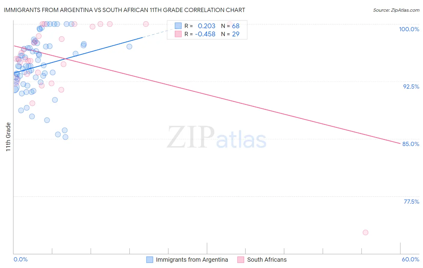 Immigrants from Argentina vs South African 11th Grade