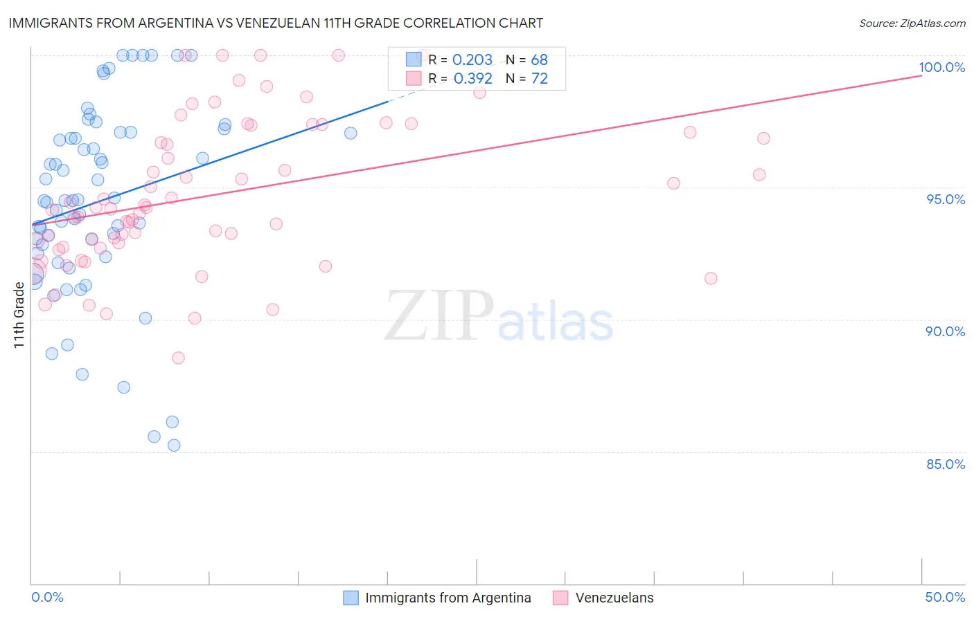 Immigrants from Argentina vs Venezuelan 11th Grade