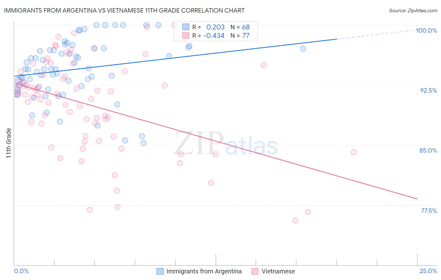 Immigrants from Argentina vs Vietnamese 11th Grade