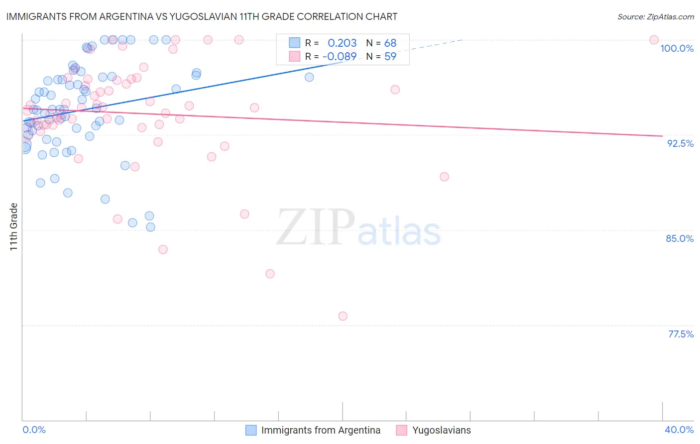 Immigrants from Argentina vs Yugoslavian 11th Grade