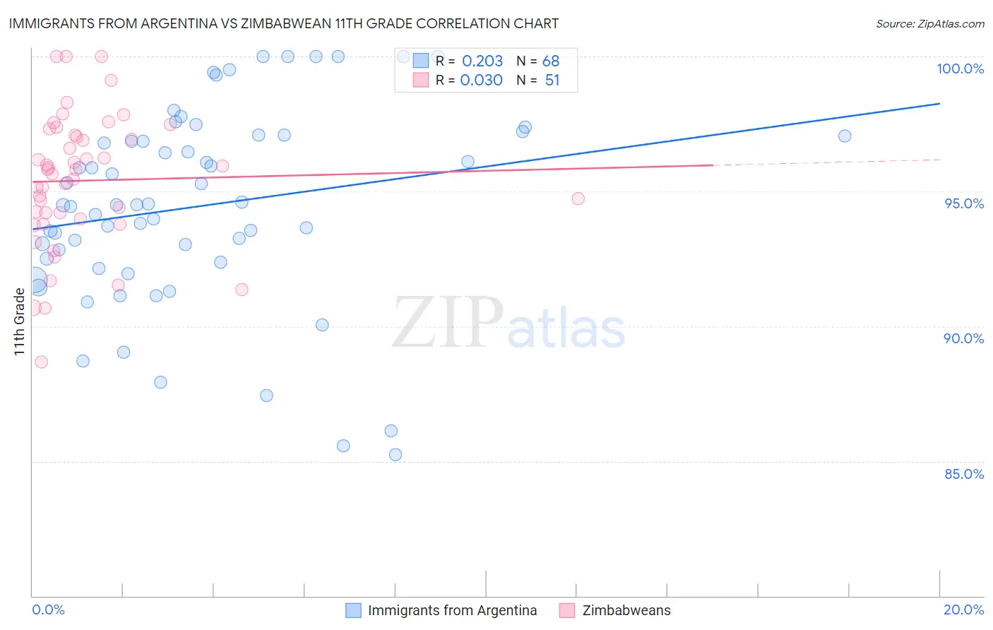 Immigrants from Argentina vs Zimbabwean 11th Grade