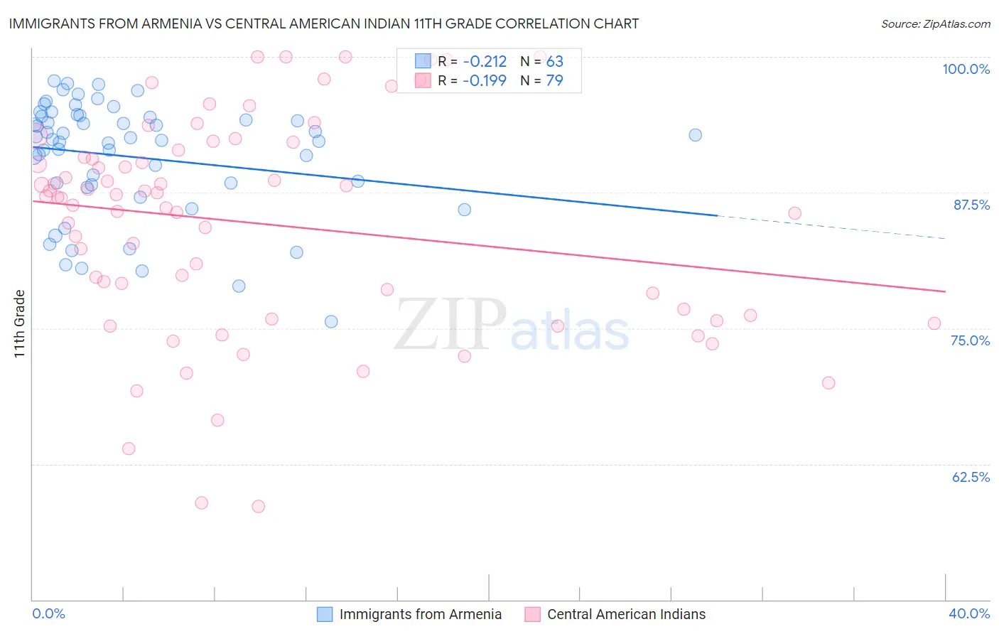 Immigrants from Armenia vs Central American Indian 11th Grade