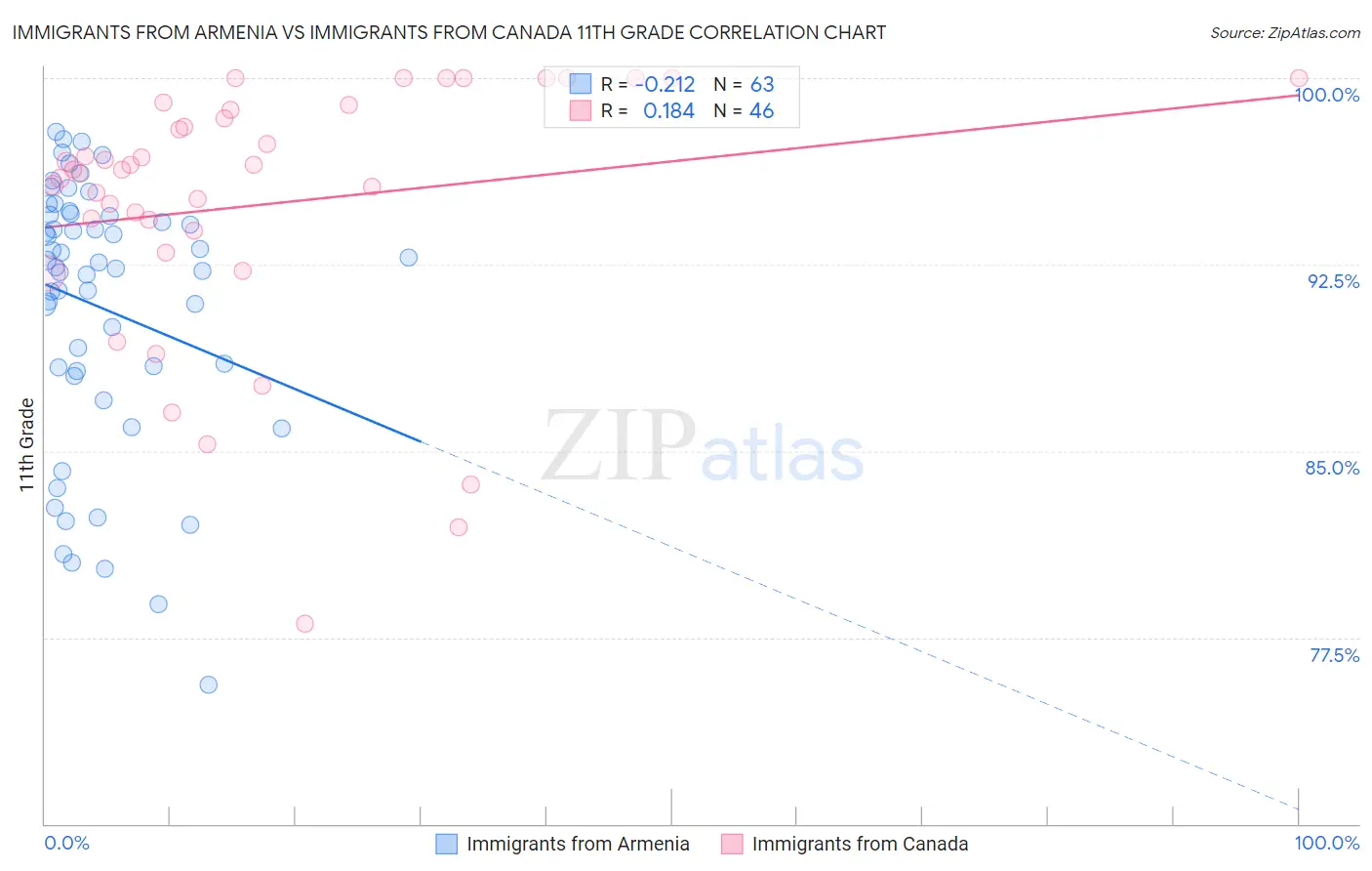 Immigrants from Armenia vs Immigrants from Canada 11th Grade