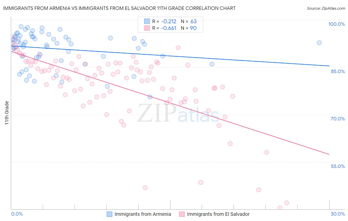 Immigrants from Armenia vs Immigrants from El Salvador 11th Grade