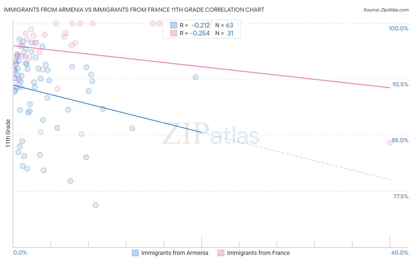 Immigrants from Armenia vs Immigrants from France 11th Grade