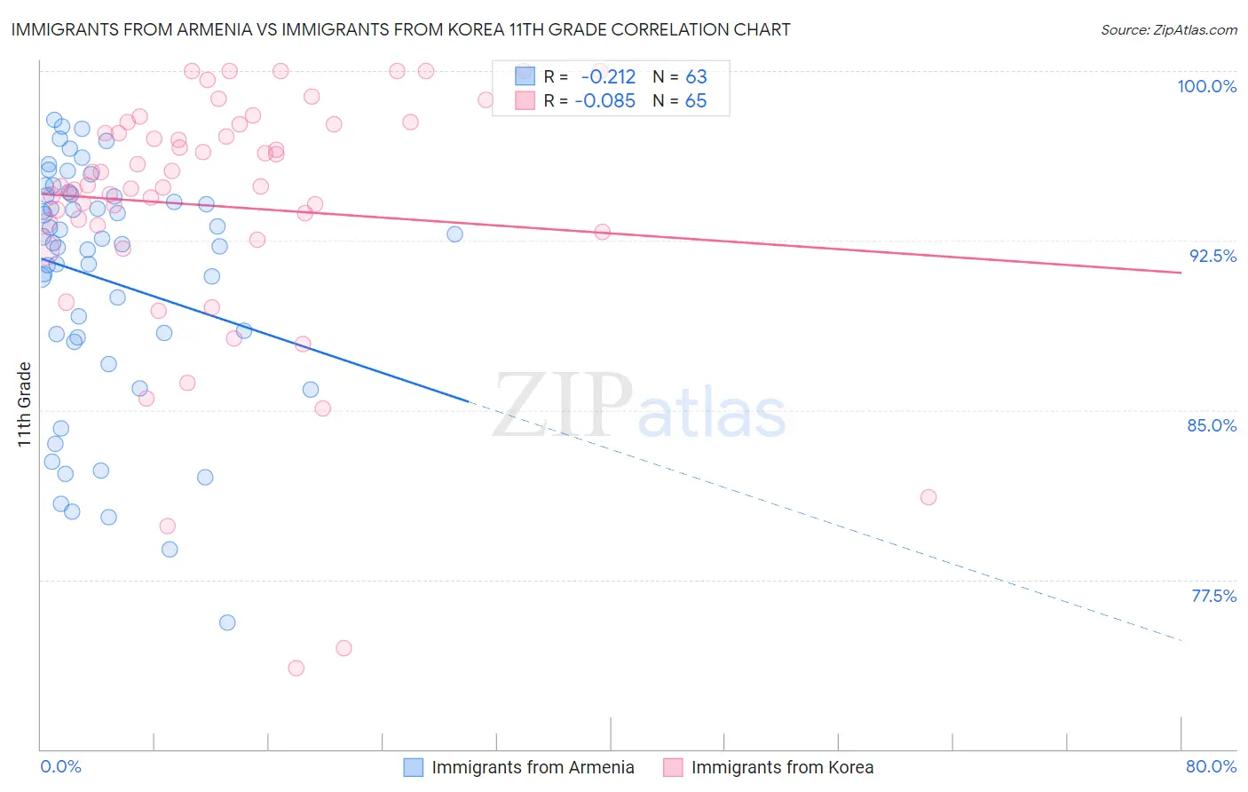 Immigrants from Armenia vs Immigrants from Korea 11th Grade