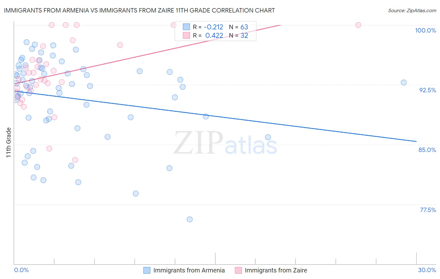 Immigrants from Armenia vs Immigrants from Zaire 11th Grade