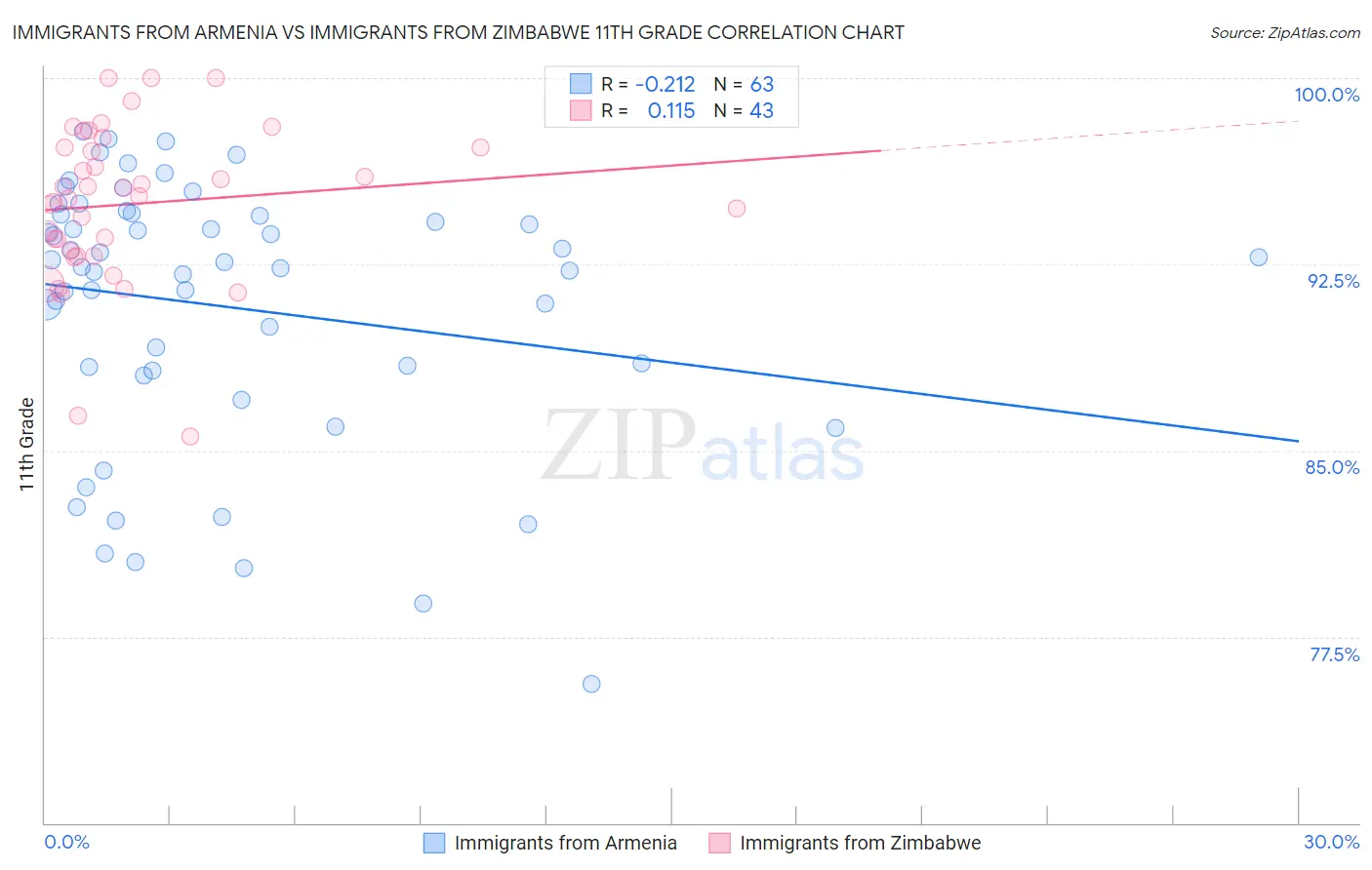 Immigrants from Armenia vs Immigrants from Zimbabwe 11th Grade