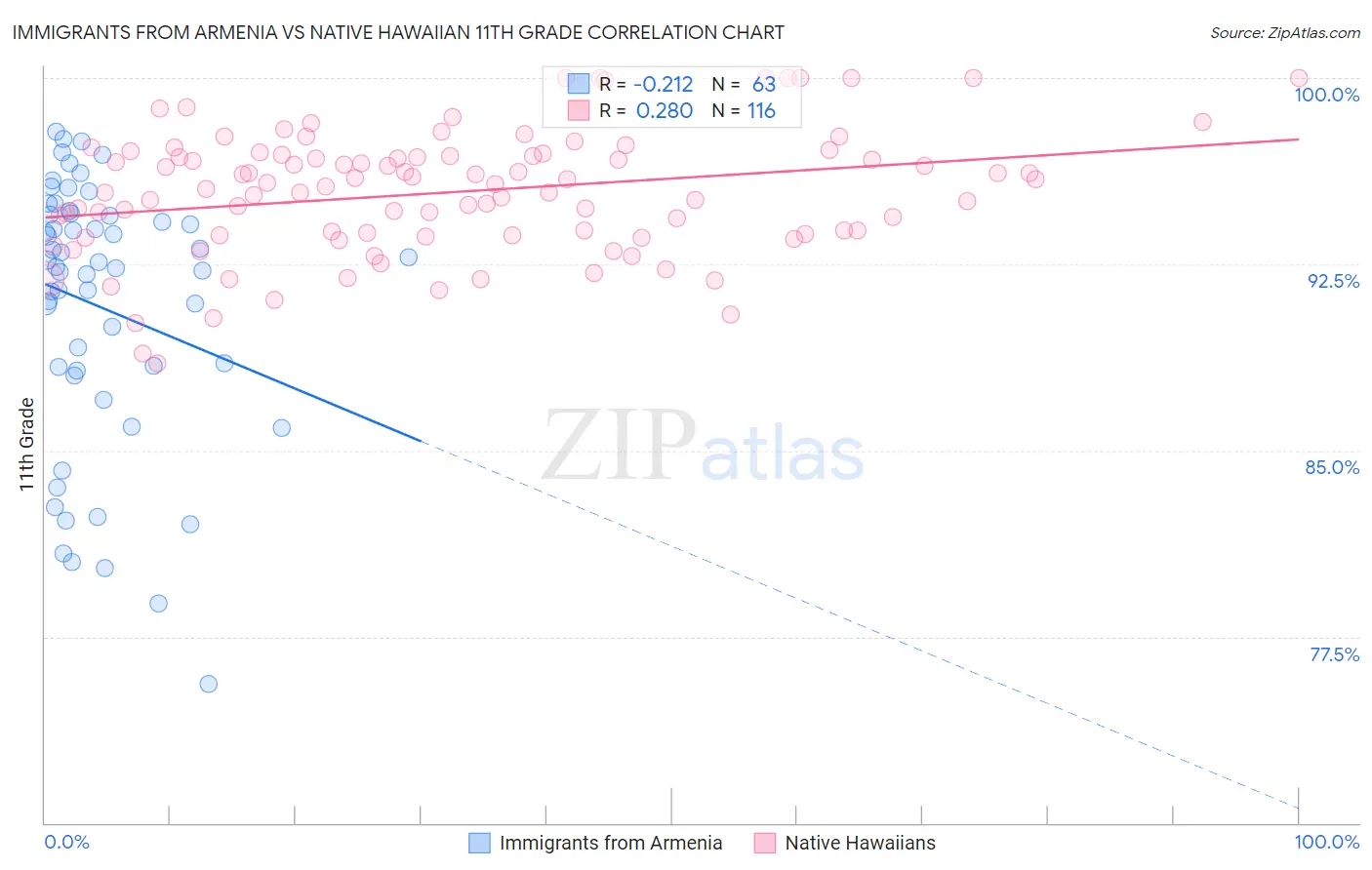 Immigrants from Armenia vs Native Hawaiian 11th Grade