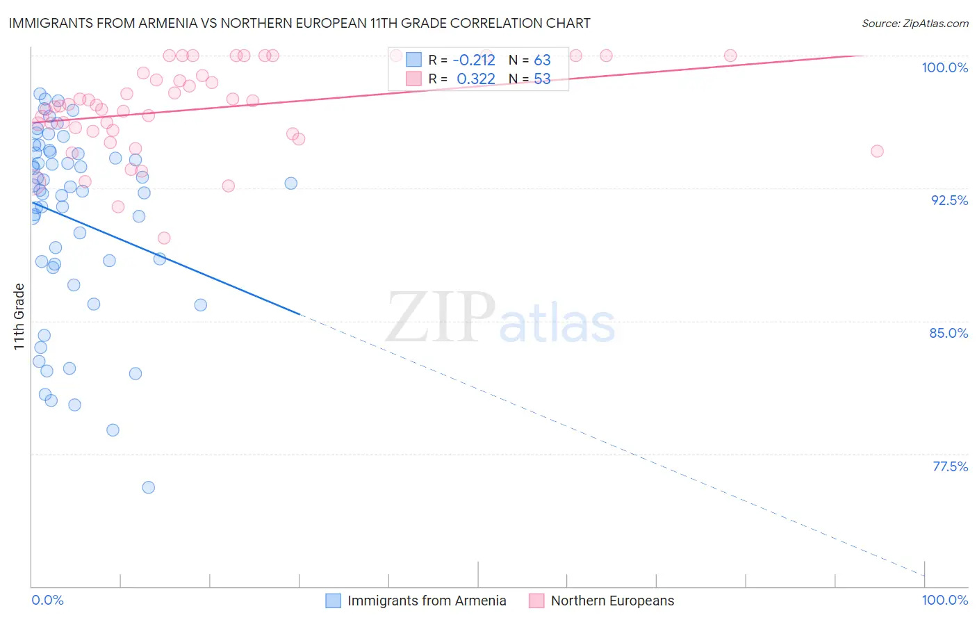 Immigrants from Armenia vs Northern European 11th Grade