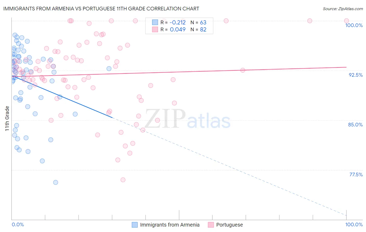 Immigrants from Armenia vs Portuguese 11th Grade