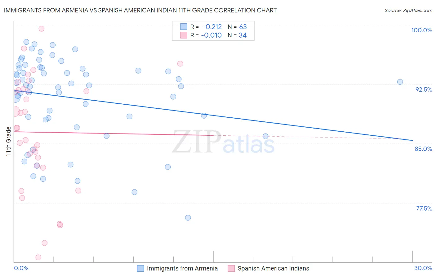 Immigrants from Armenia vs Spanish American Indian 11th Grade