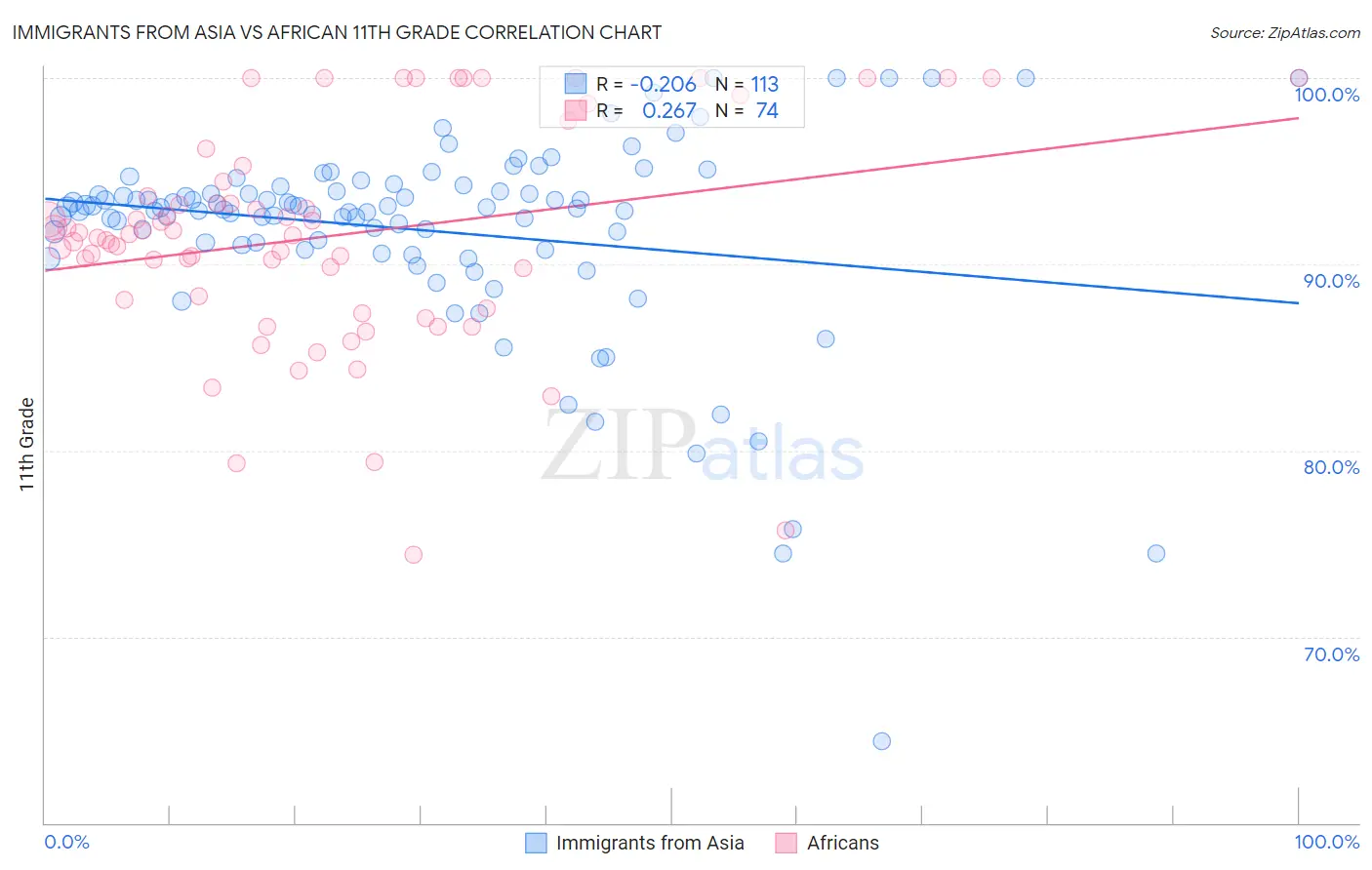 Immigrants from Asia vs African 11th Grade