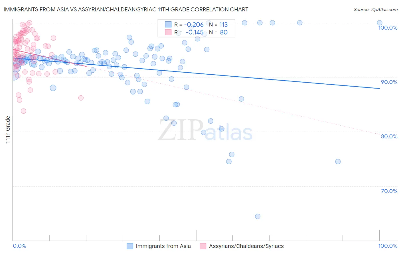 Immigrants from Asia vs Assyrian/Chaldean/Syriac 11th Grade