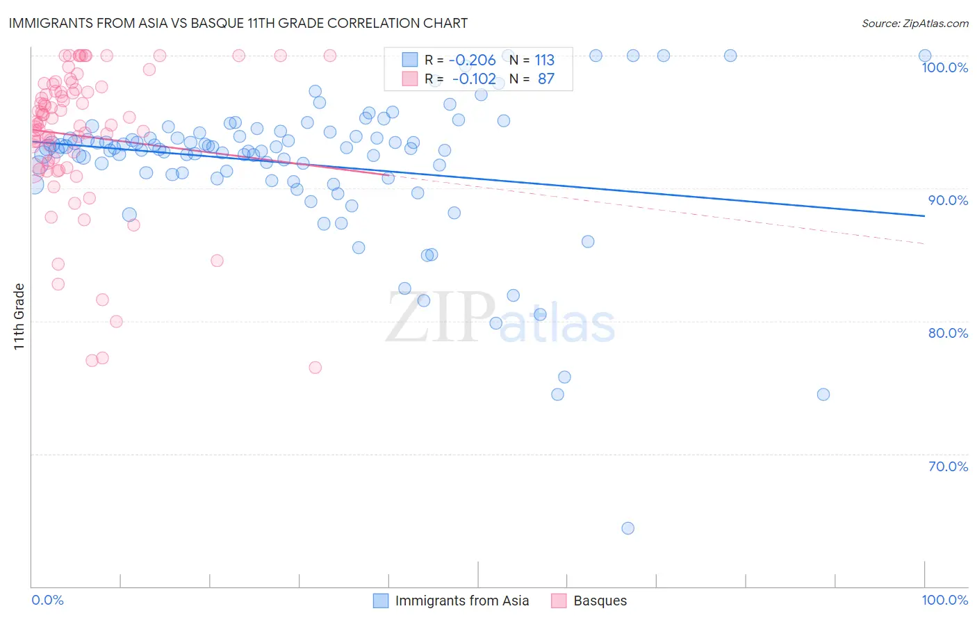 Immigrants from Asia vs Basque 11th Grade