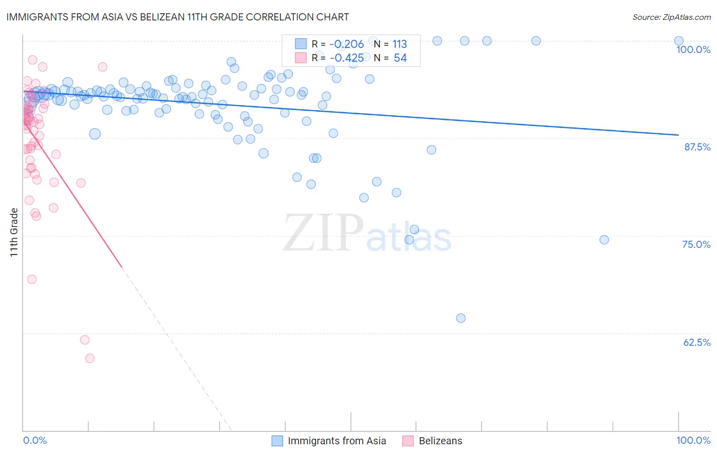 Immigrants from Asia vs Belizean 11th Grade