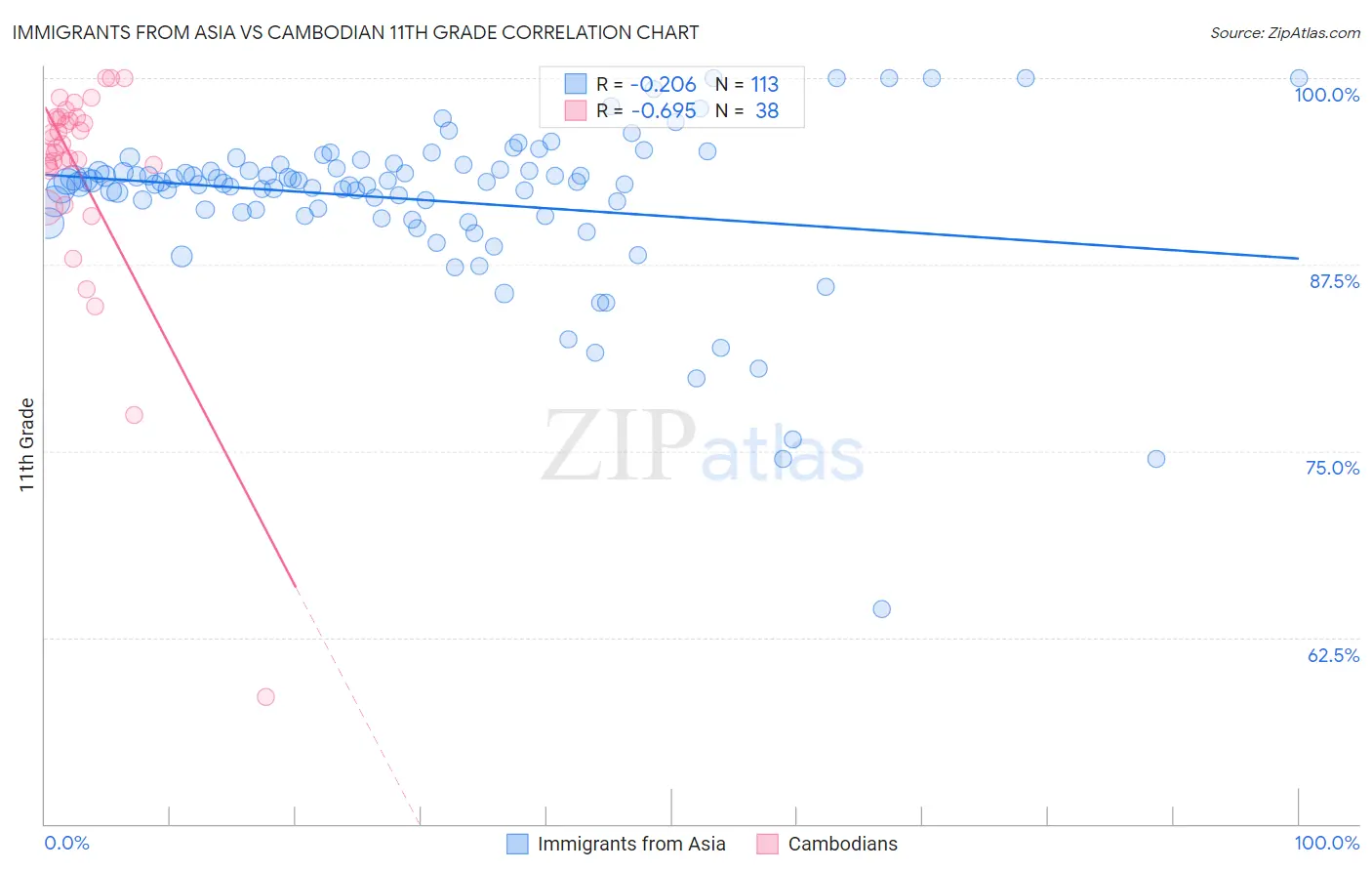 Immigrants from Asia vs Cambodian 11th Grade