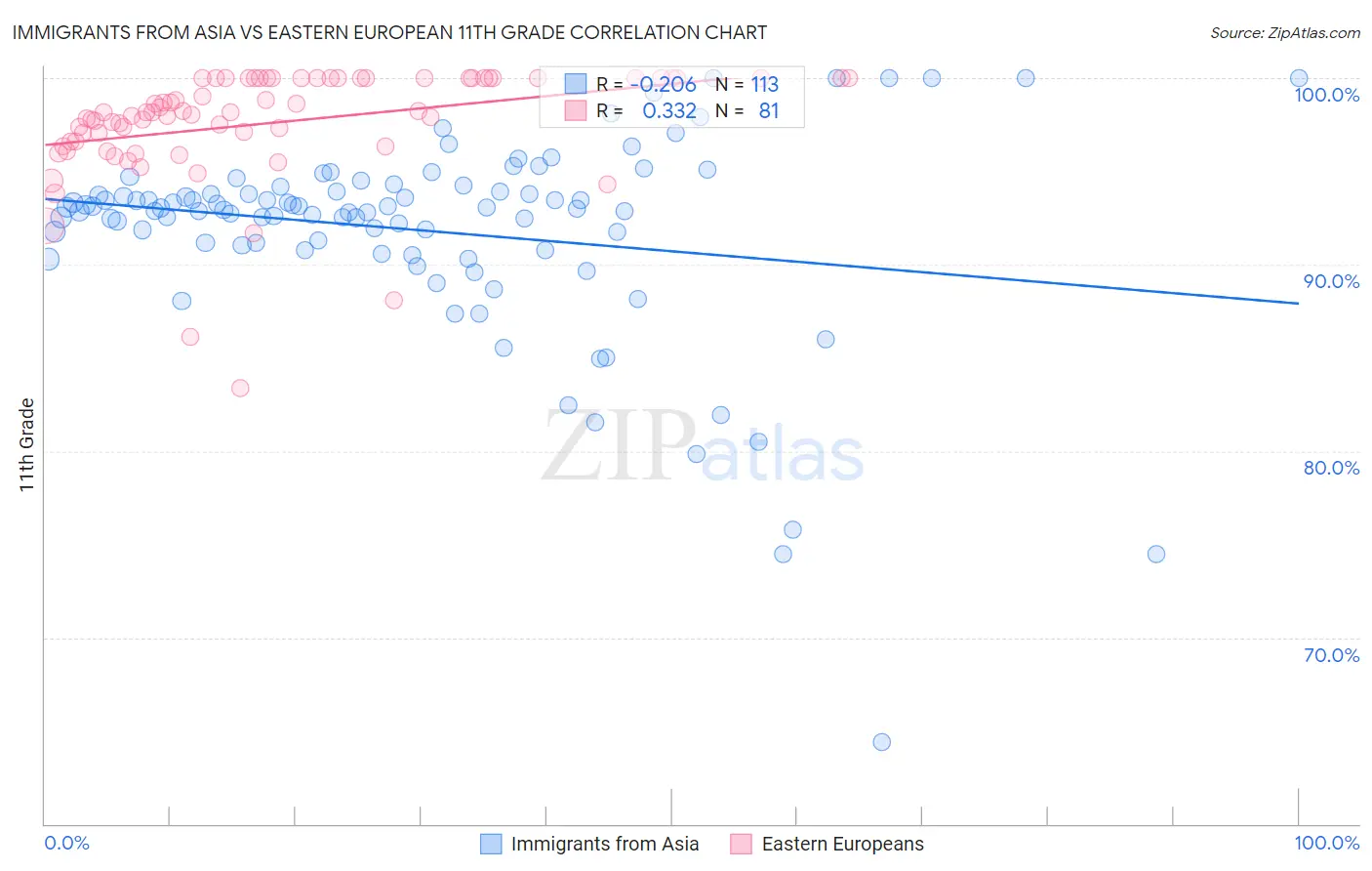 Immigrants from Asia vs Eastern European 11th Grade