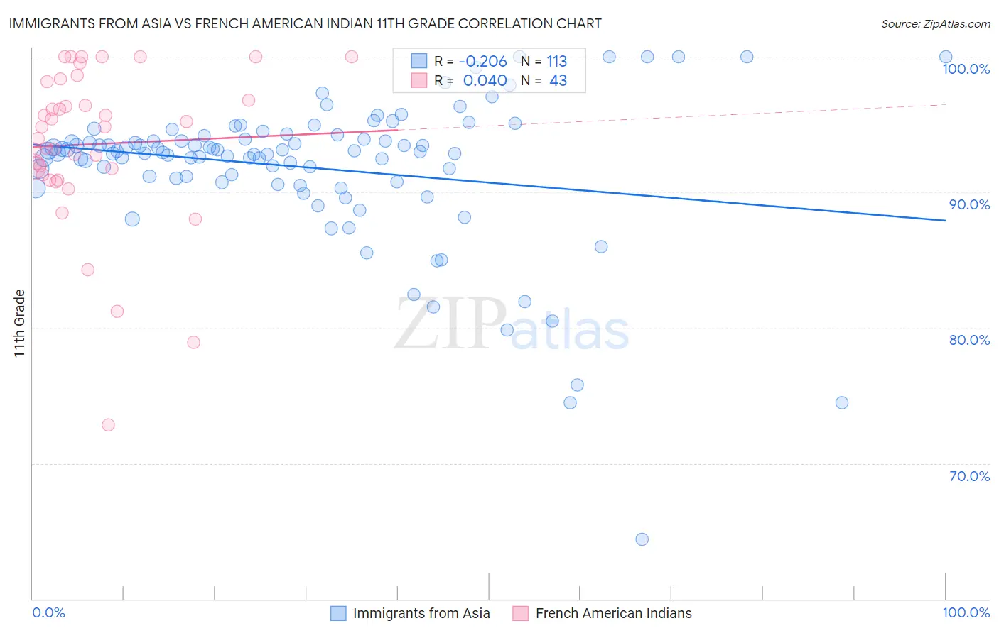 Immigrants from Asia vs French American Indian 11th Grade