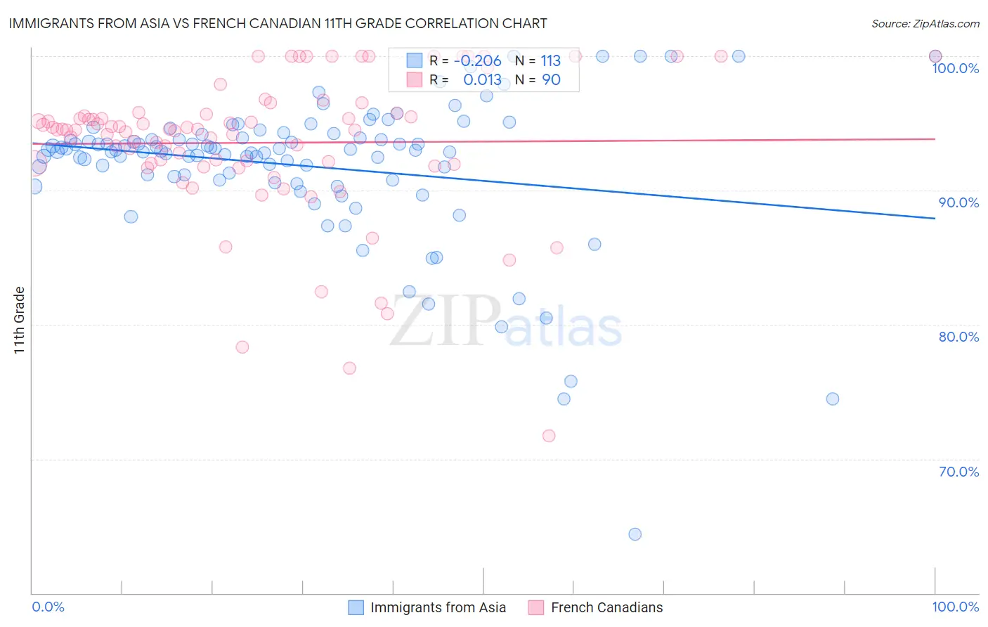 Immigrants from Asia vs French Canadian 11th Grade