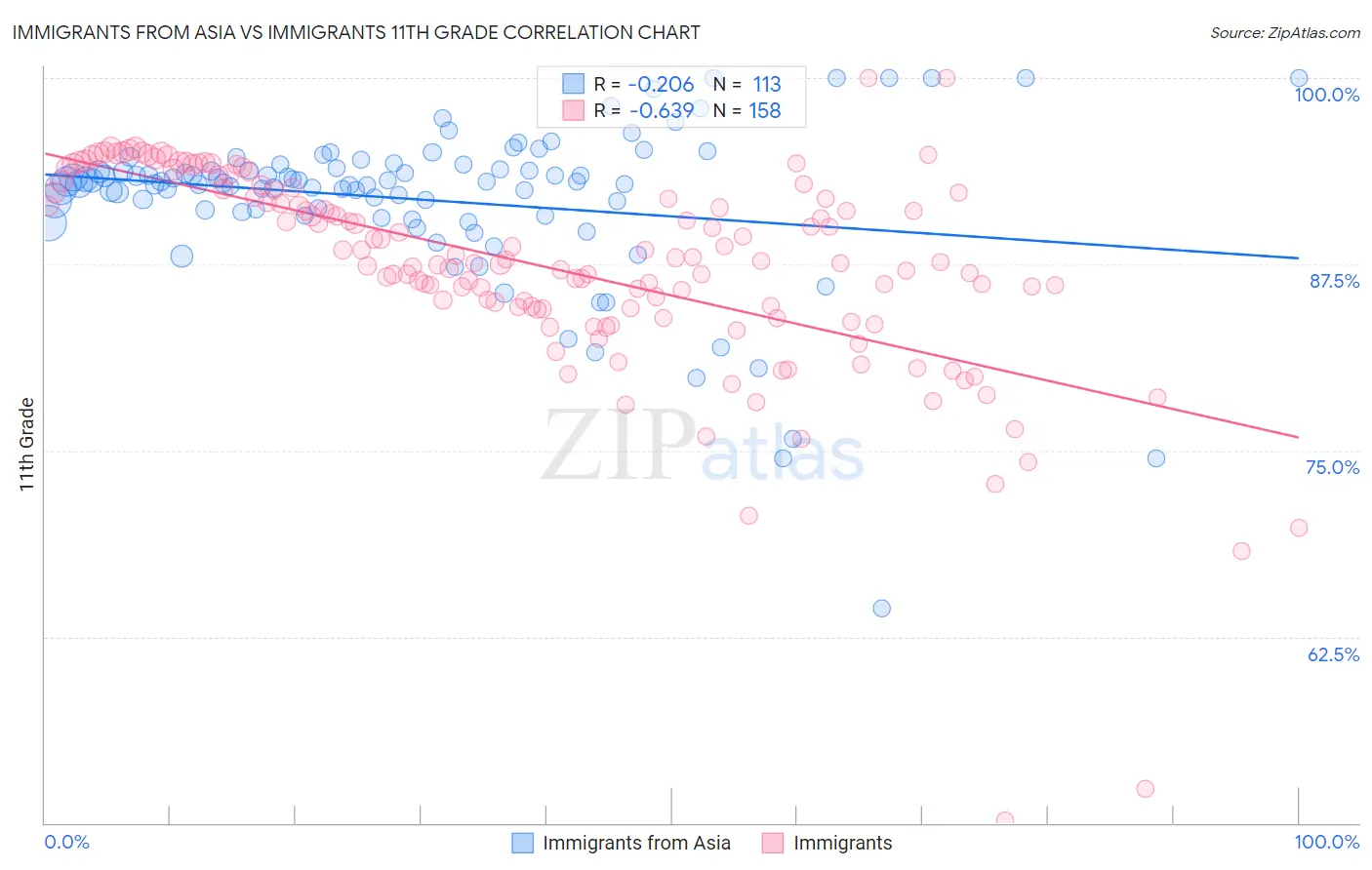 Immigrants from Asia vs Immigrants 11th Grade