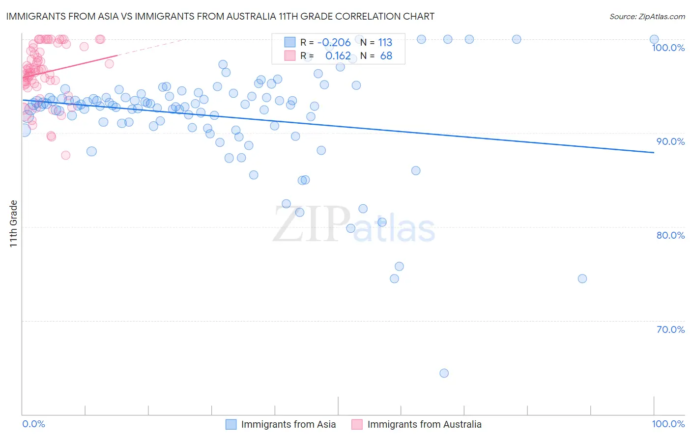 Immigrants from Asia vs Immigrants from Australia 11th Grade