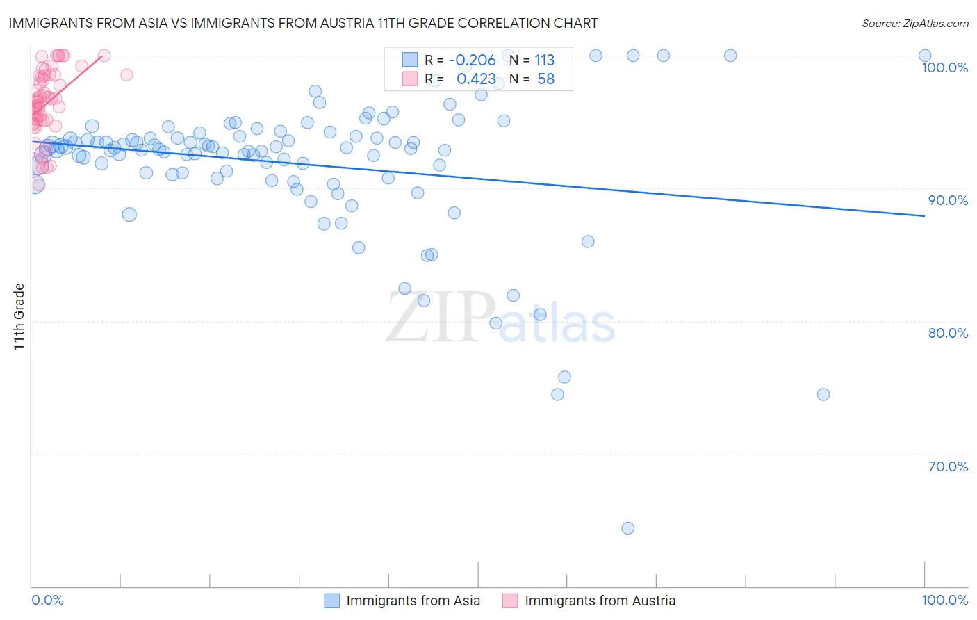 Immigrants from Asia vs Immigrants from Austria 11th Grade