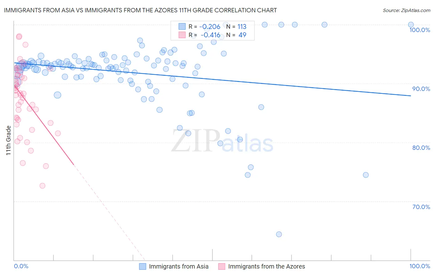 Immigrants from Asia vs Immigrants from the Azores 11th Grade