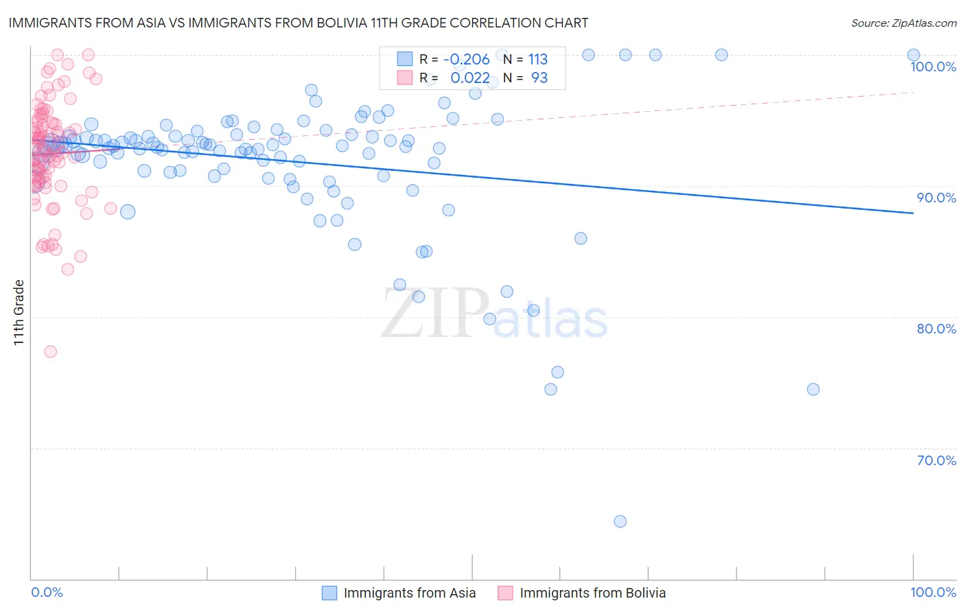 Immigrants from Asia vs Immigrants from Bolivia 11th Grade