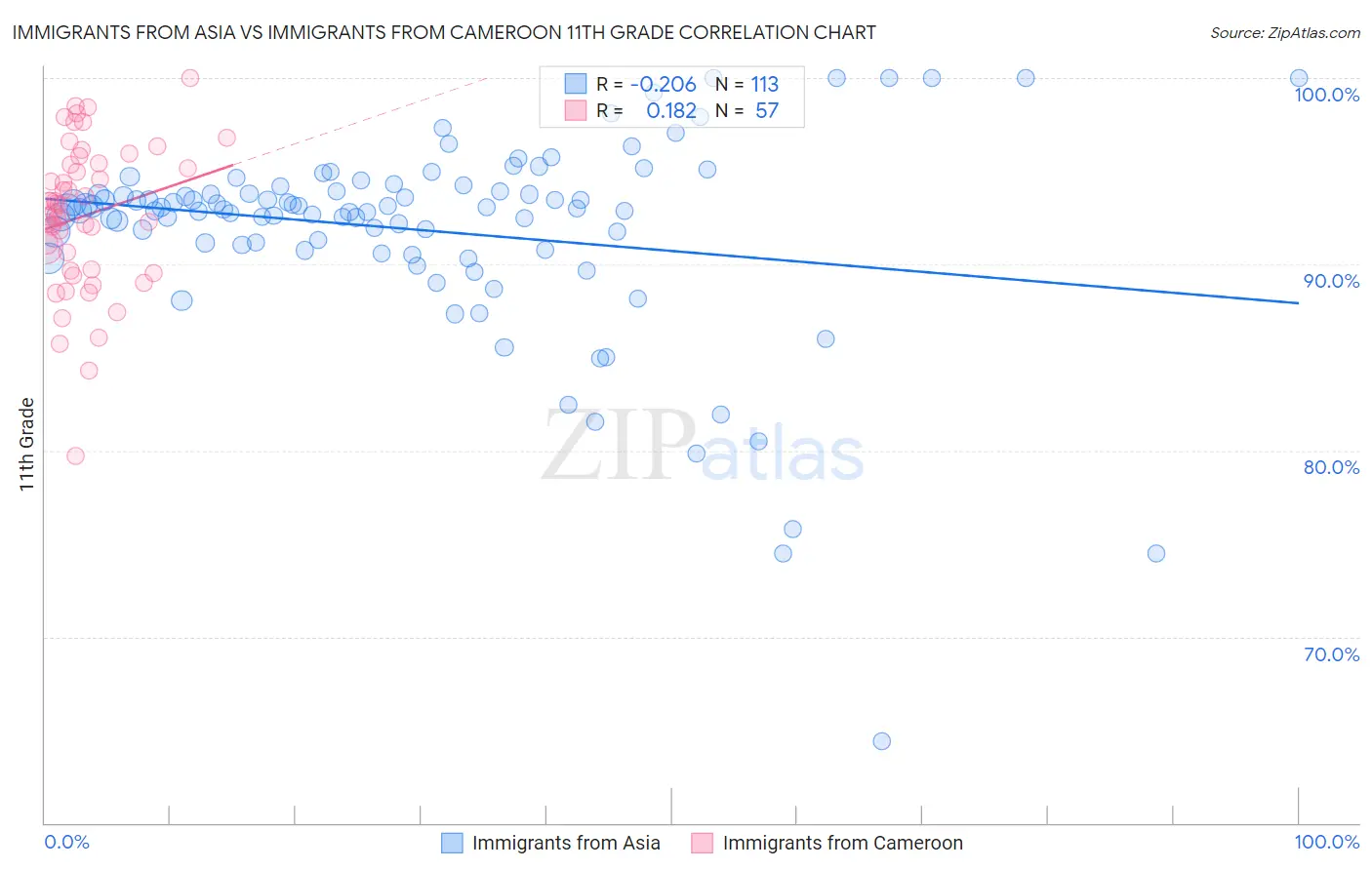 Immigrants from Asia vs Immigrants from Cameroon 11th Grade