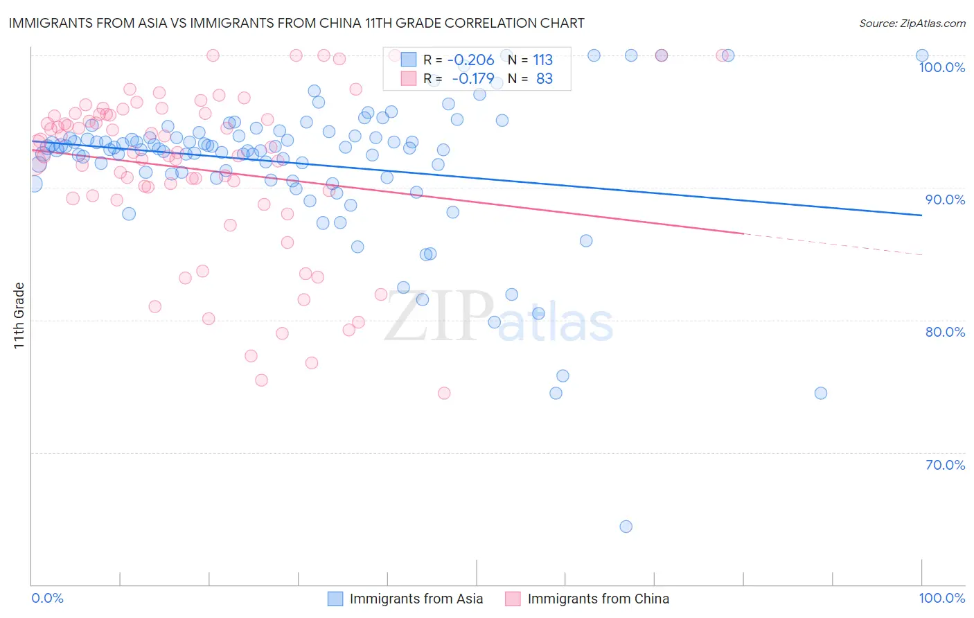Immigrants from Asia vs Immigrants from China 11th Grade