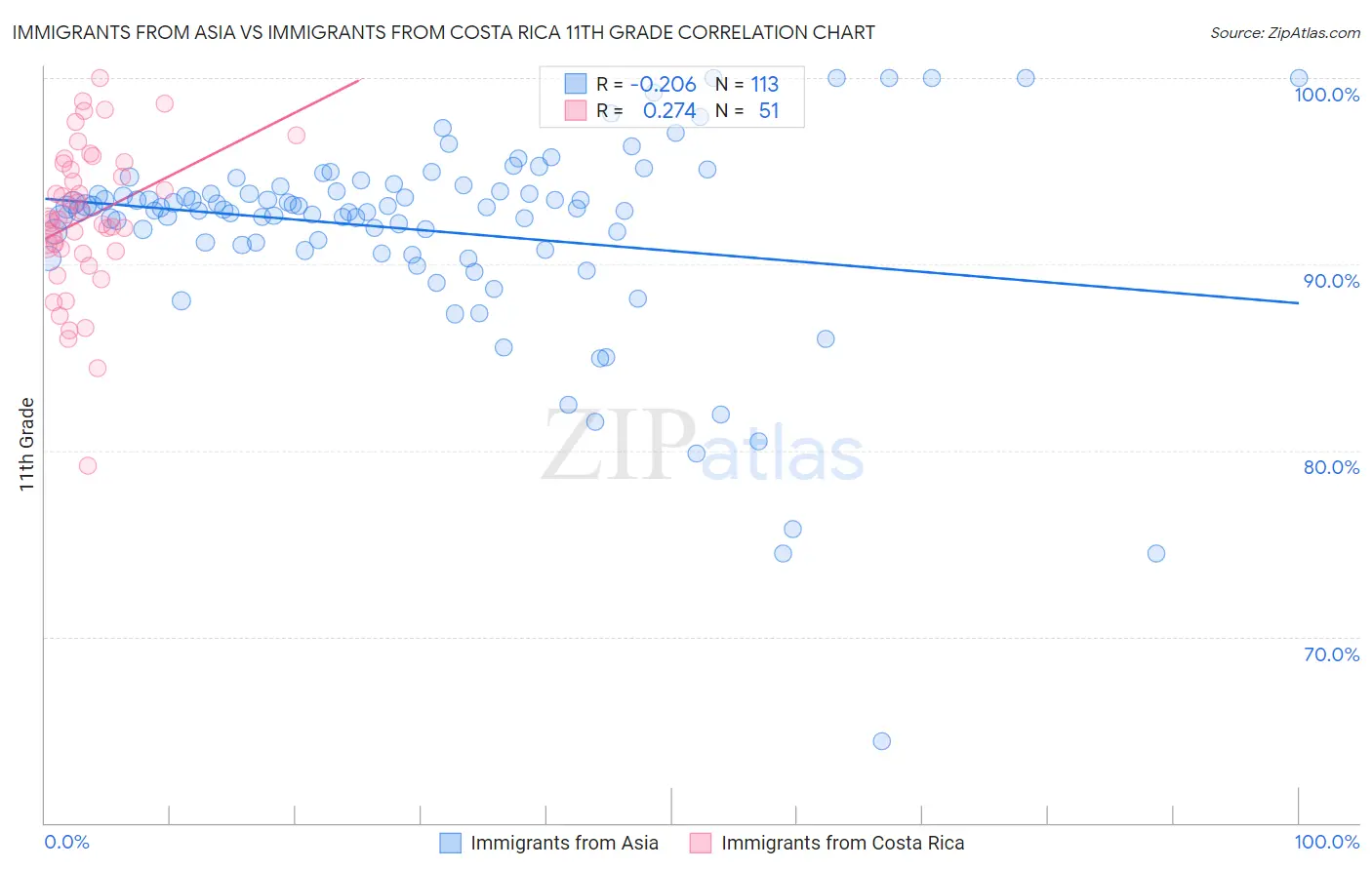 Immigrants from Asia vs Immigrants from Costa Rica 11th Grade