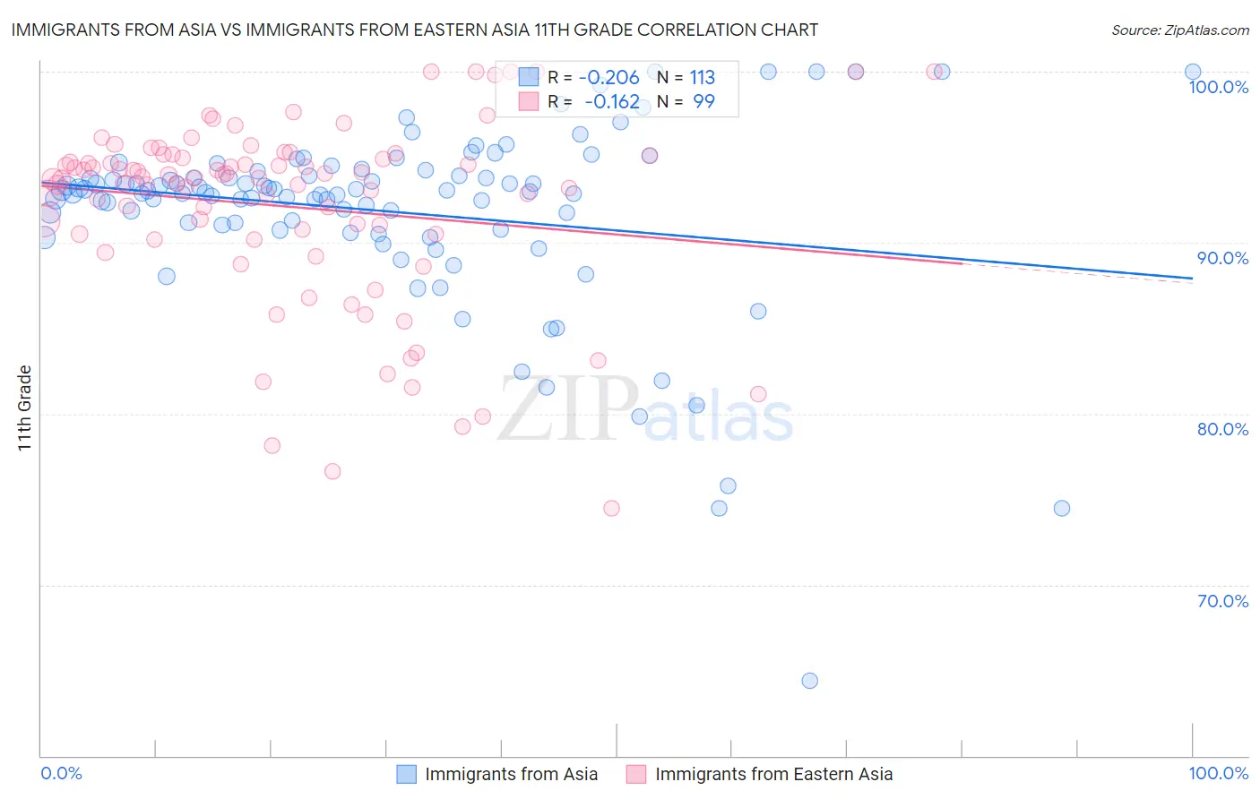 Immigrants from Asia vs Immigrants from Eastern Asia 11th Grade