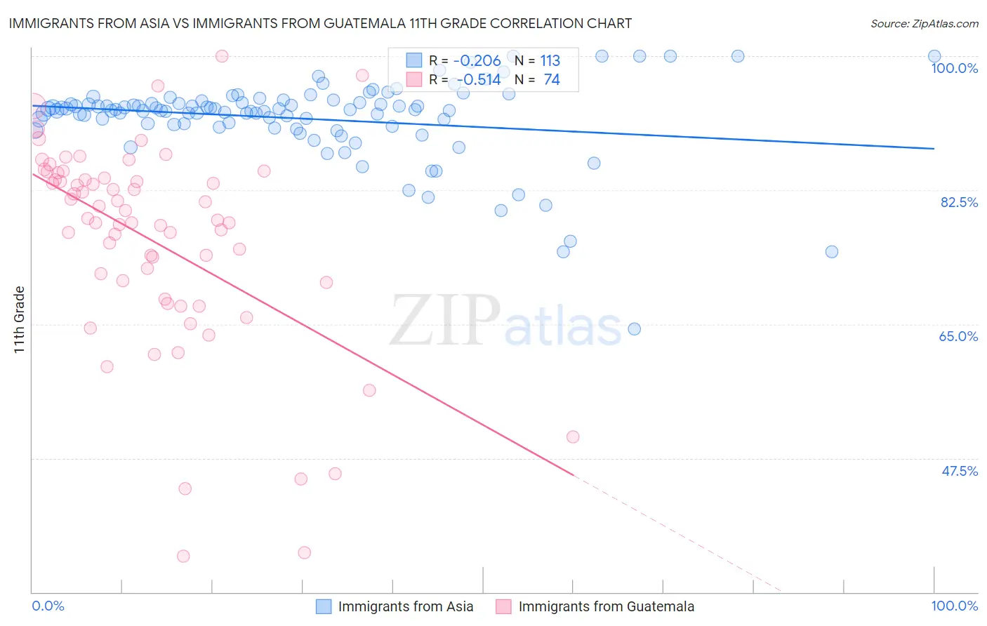 Immigrants from Asia vs Immigrants from Guatemala 11th Grade