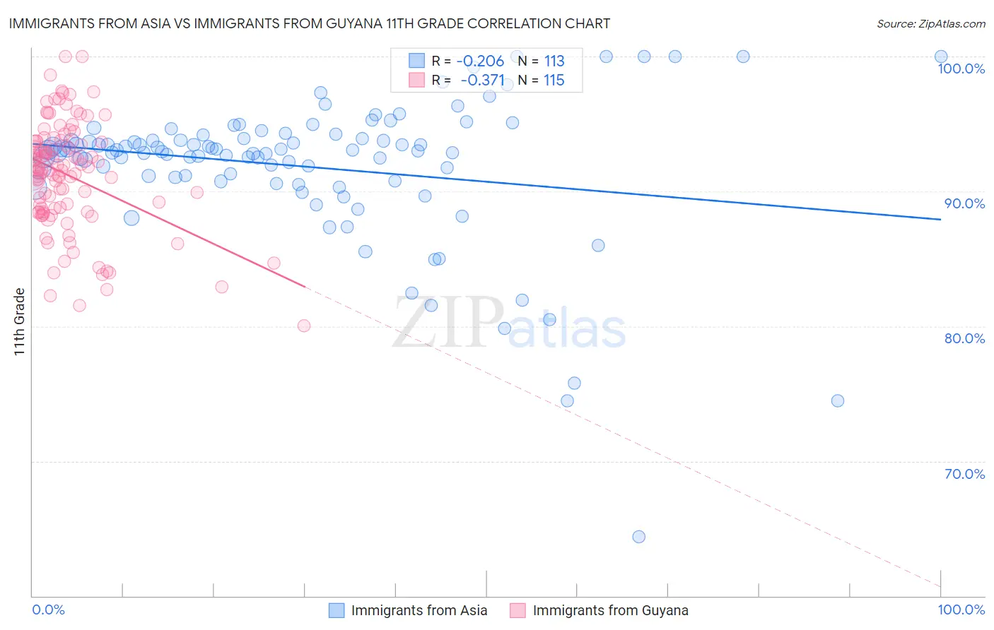 Immigrants from Asia vs Immigrants from Guyana 11th Grade