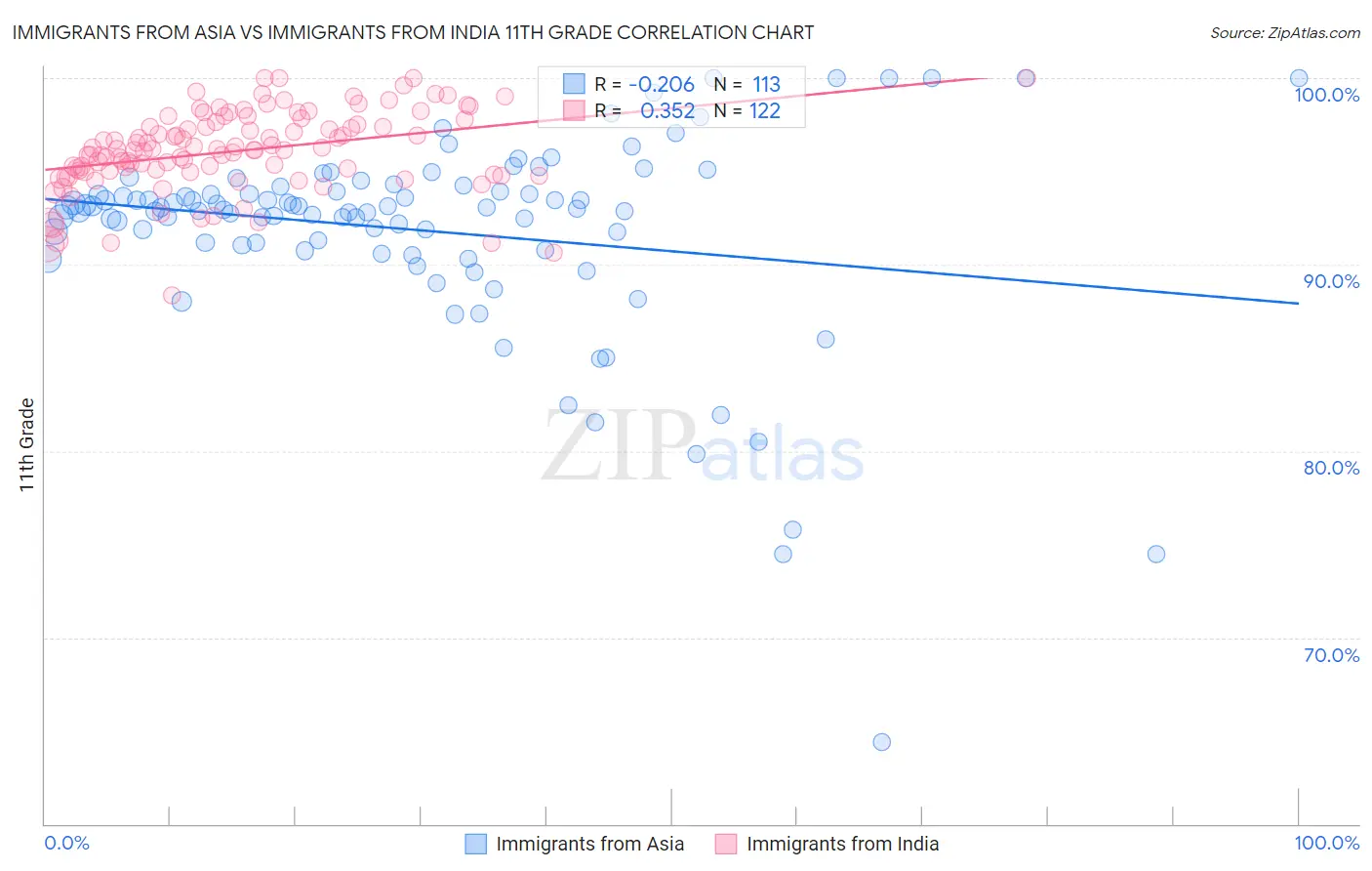 Immigrants from Asia vs Immigrants from India 11th Grade