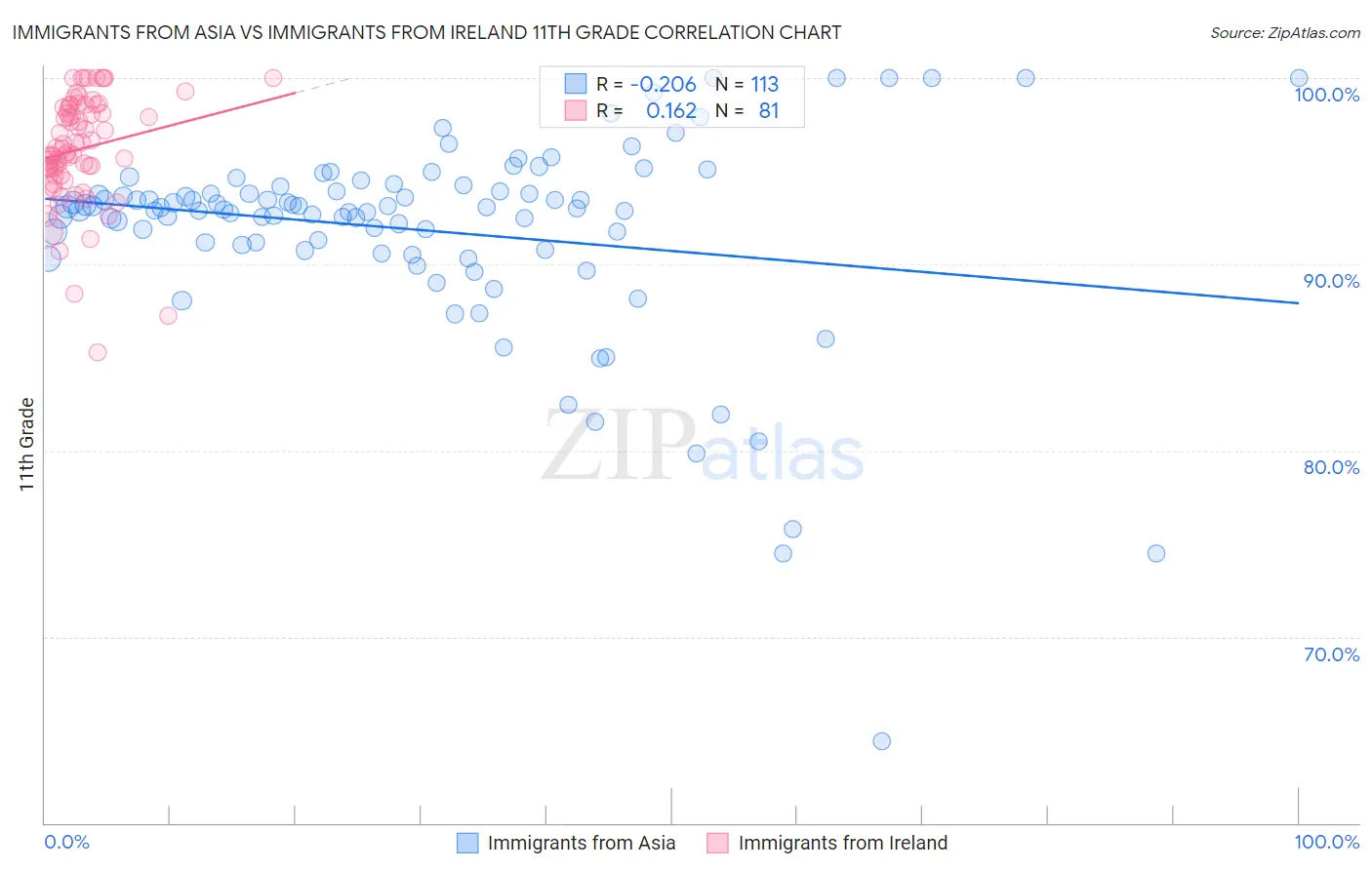 Immigrants from Asia vs Immigrants from Ireland 11th Grade