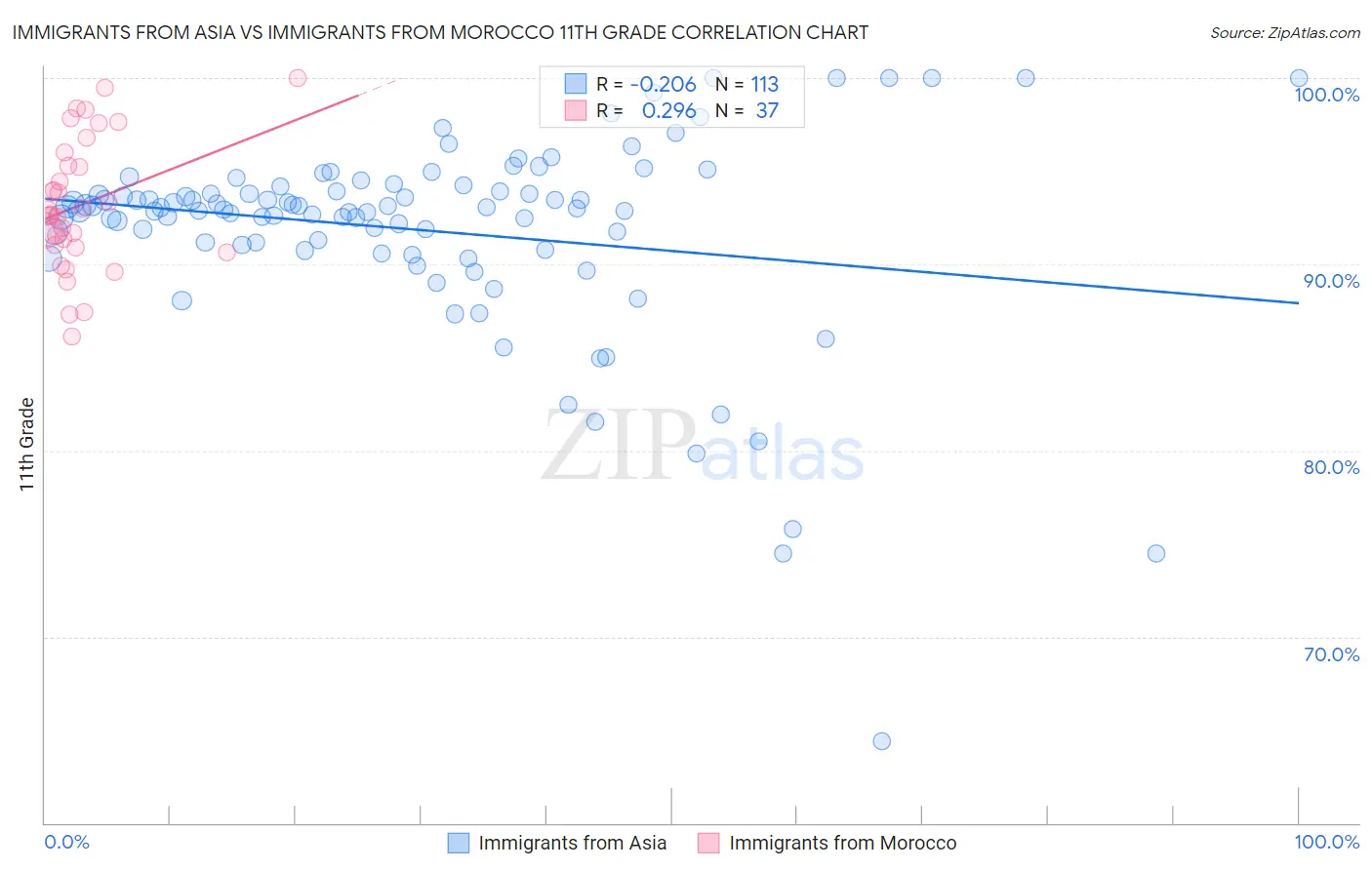 Immigrants from Asia vs Immigrants from Morocco 11th Grade