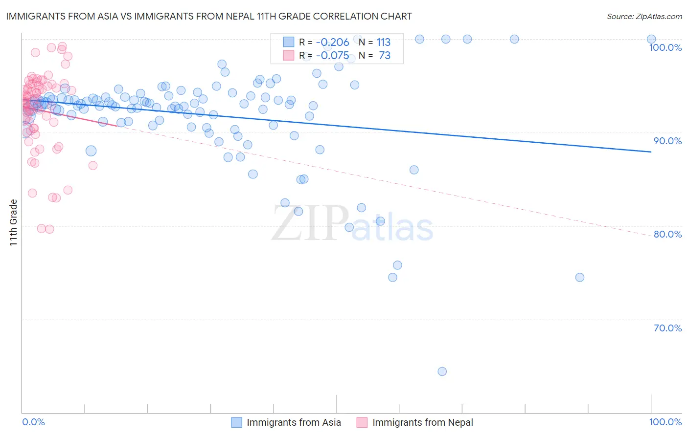Immigrants from Asia vs Immigrants from Nepal 11th Grade