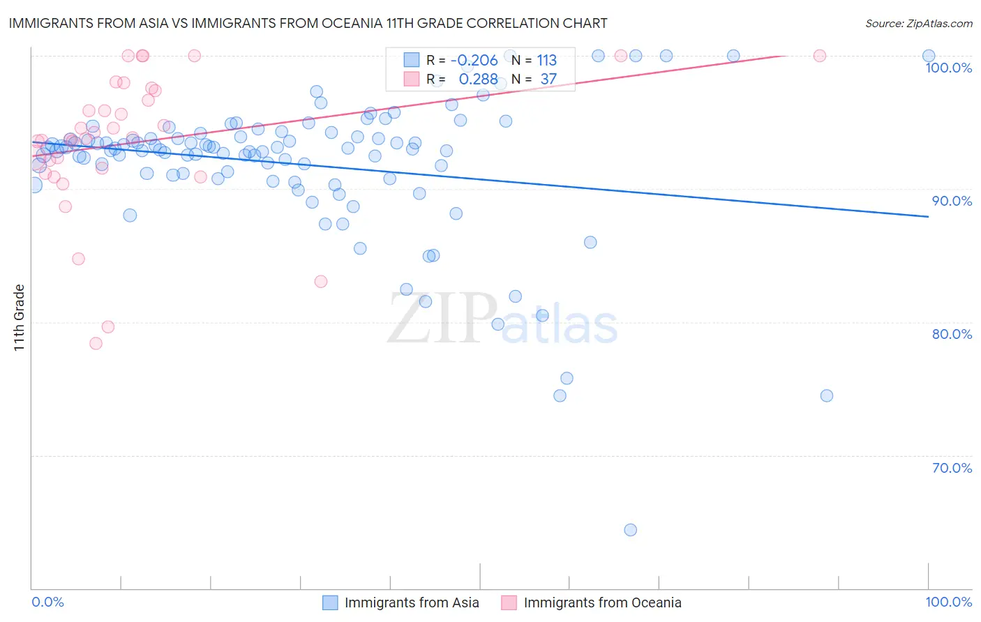 Immigrants from Asia vs Immigrants from Oceania 11th Grade