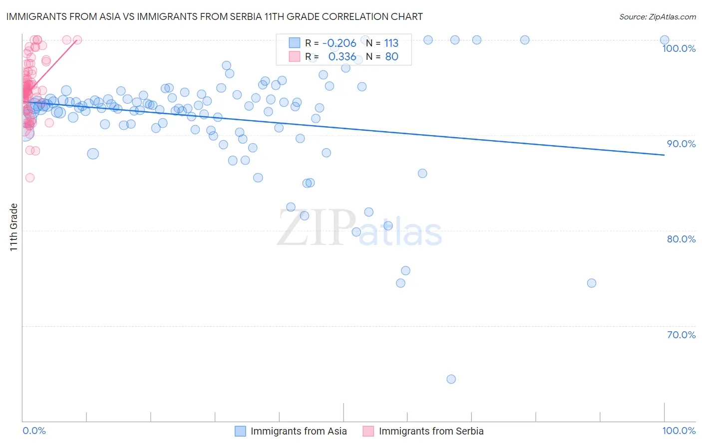 Immigrants from Asia vs Immigrants from Serbia 11th Grade