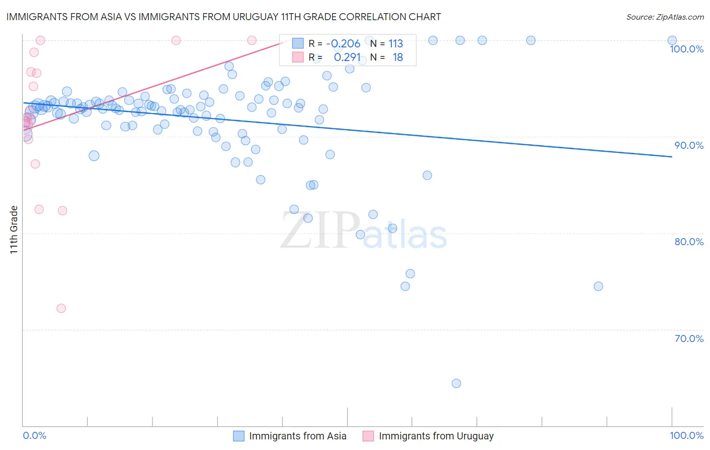 Immigrants from Asia vs Immigrants from Uruguay 11th Grade