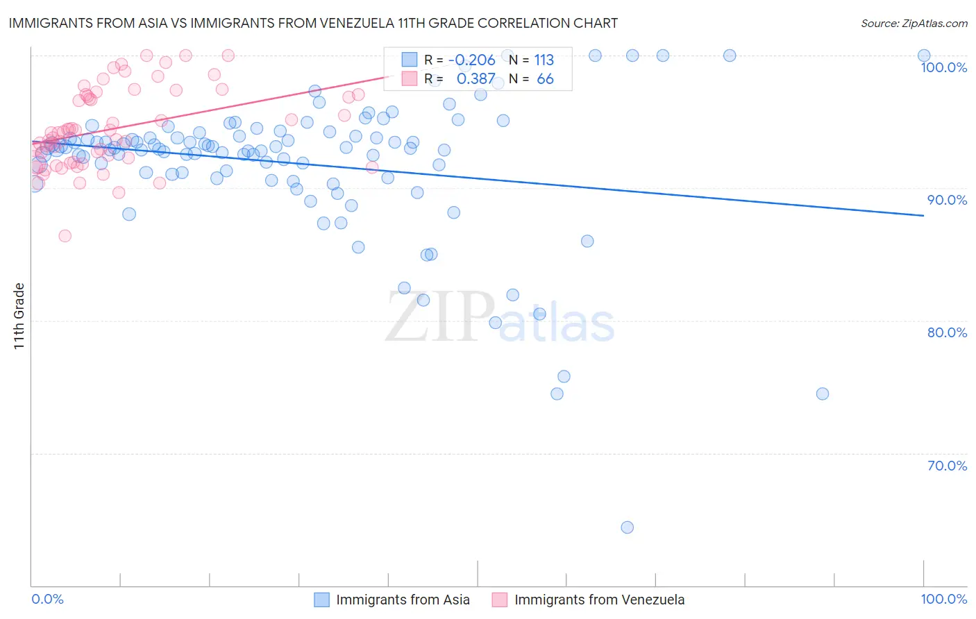 Immigrants from Asia vs Immigrants from Venezuela 11th Grade