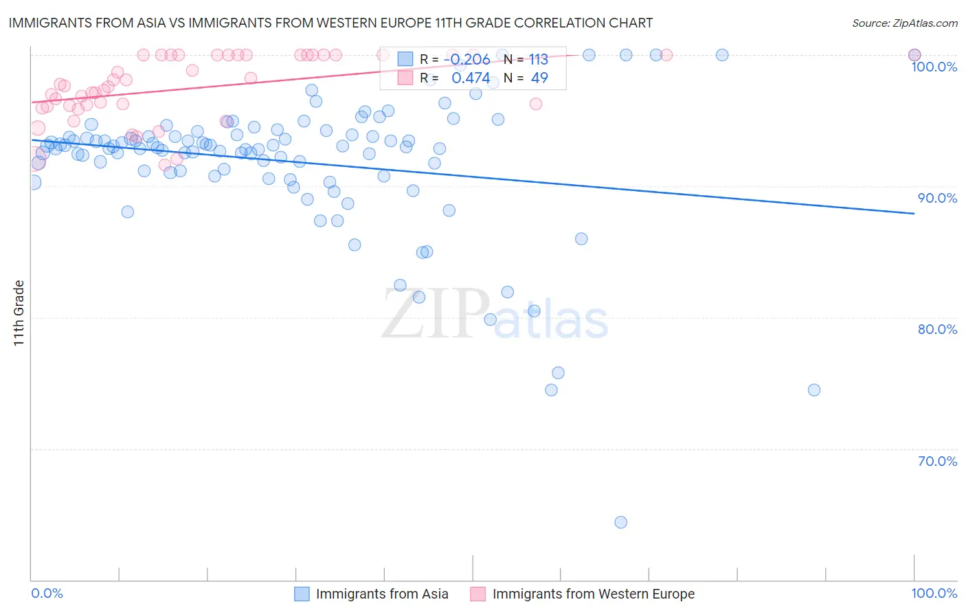 Immigrants from Asia vs Immigrants from Western Europe 11th Grade